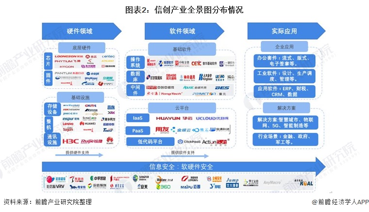 信创产业涉及多个方面包括基础硬件（如CPU芯片、服务器、存储设备、交换机、路由器等）、基础软件（如数据库、操作系统、中间件）、应用软OA系统、ERP办公软件、政务应用等）以及信息安全边界安全产品、终端产品。(图1)