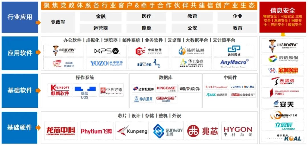 信创之CPU、GPU、存储、整机基础硬件(图1)