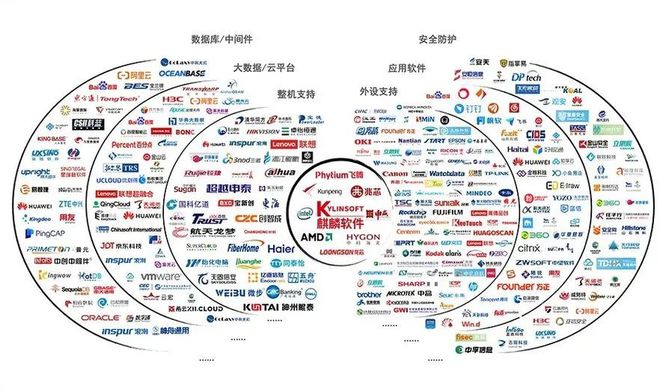 深度 信创行业研究框架：国产基础软硬件全景梳理(图4)