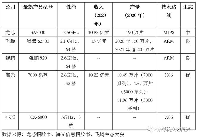 深度 信创行业研究框架：国产基础软硬件全景梳理(图3)