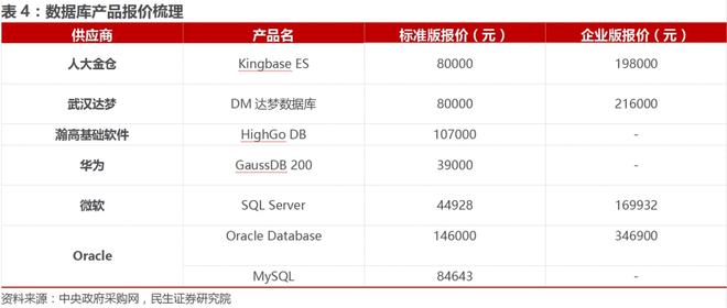 深度 信创行业研究框架：国产基础软硬件全景梳理(图7)