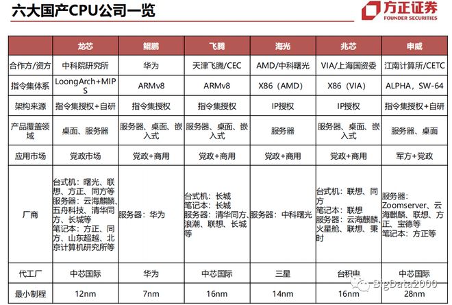 2023年信创目录产业链上重点企业产品名单(图6)