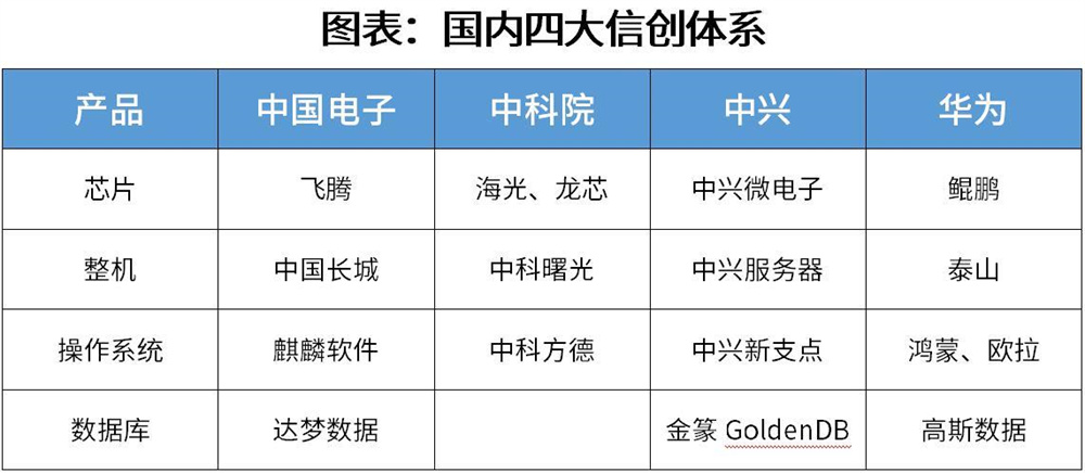 我国信创国产化产业已形成四大体系(图1)