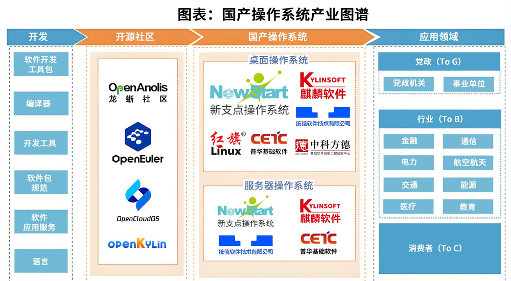 我国信创国产化产业已形成四大体系(图2)