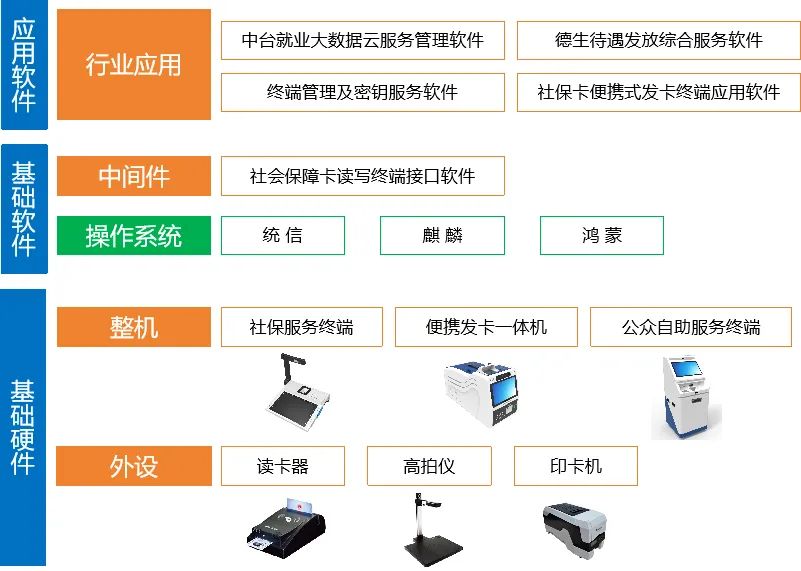 信创产业链重点个股：芯片：中国长城（国产整机硬件龙头）、中科曙光操作系统：中国软(图1)