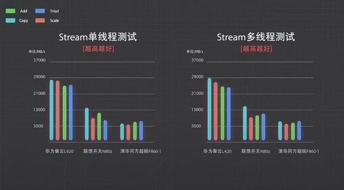 三款主流信创笔记本横评究竟谁能实现真替又好用？(图7)