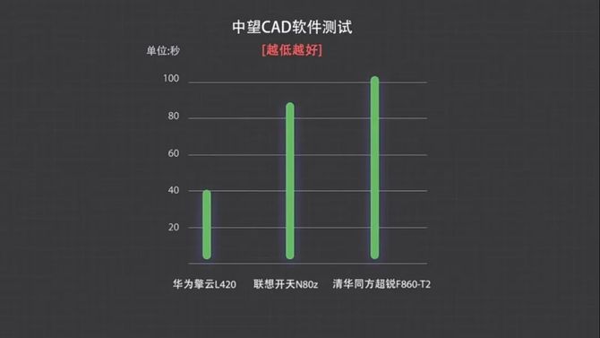 三款主流信创笔记本横评究竟谁能实现真替又好用？(图10)