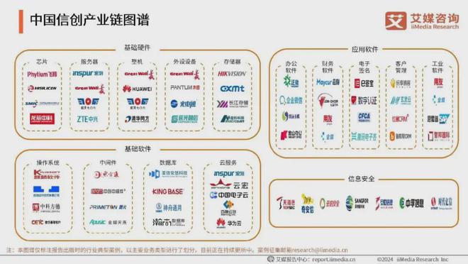 2024信创4大领域和15个产业现状调研(图2)