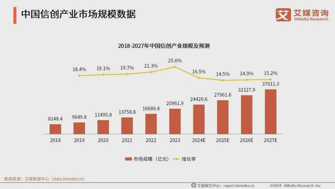 2024信创4大领域和15个产业现状调研(图1)