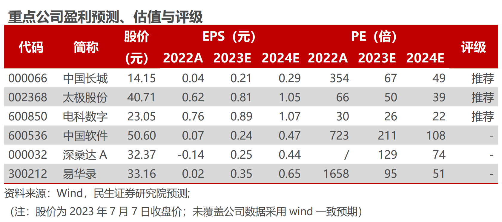 YPE htmlhtmlheadtitle data-react-helmet=true计算机板块下半年业绩率先兑现方向？信创行业在订单端实现边际改善核心受益标的一览_会选股(图2)