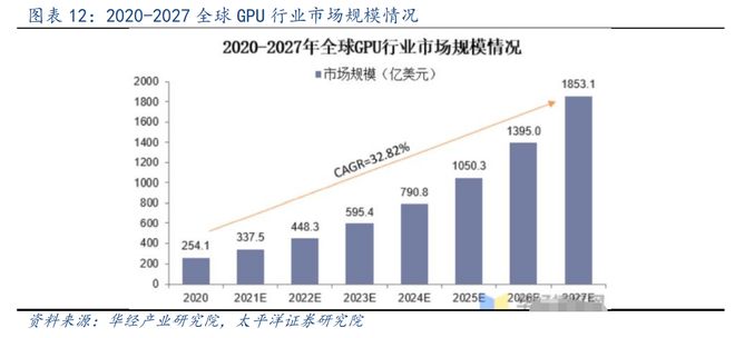 信创之国产GPU：核心基础硬件信创加速渗透打开替代空间(图5)