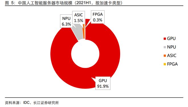 信创之国产GPU：核心基础硬件信创加速渗透打开替代空间(图6)