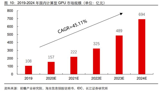 信创之国产GPU：核心基础硬件信创加速渗透打开替代空间(图7)