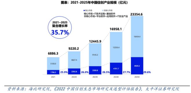 信创之国产GPU：核心基础硬件信创加速渗透打开替代空间(图12)