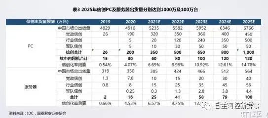 国产计算机“后起之秀”崛起直指万亿信创“蓝海市场”！(图2)