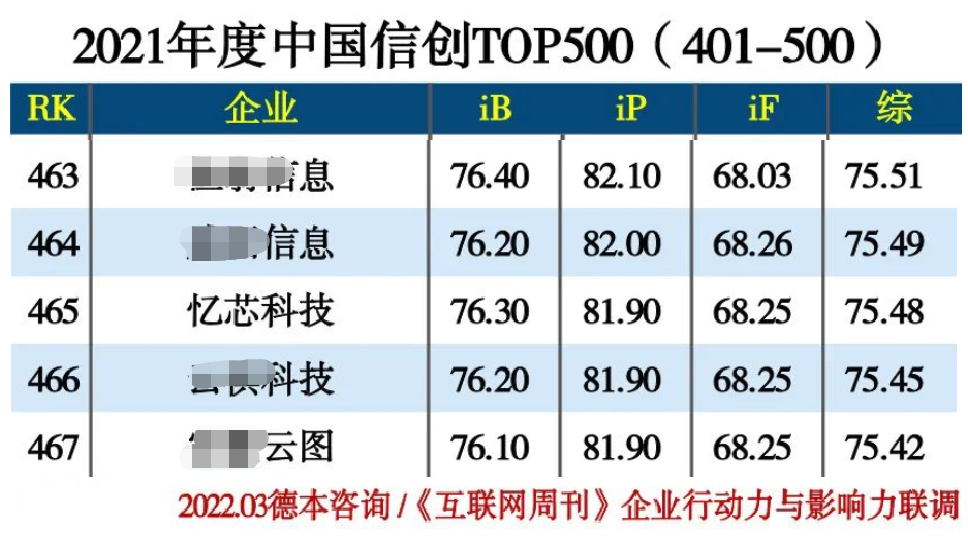 继入围信创产业独角兽百强后忆芯科技再次上榜“2021年度中国信创500强”(图1)