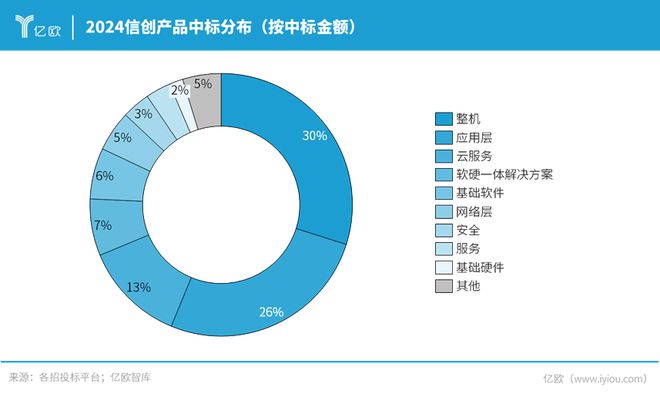 万亿市场爆发！2024年信创产业采购大揭秘(图3)