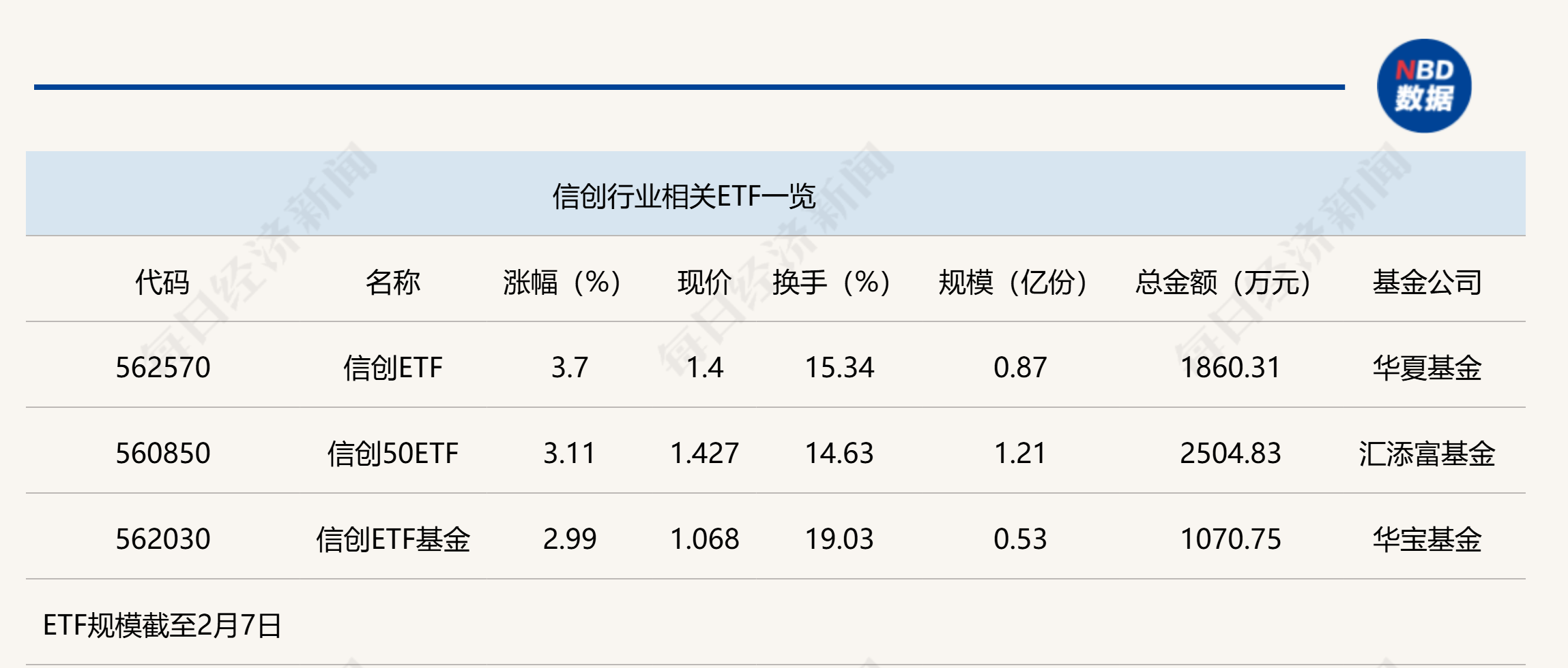 行业ETF风向标丨信创ETF大分化三只中证系产品“超车”领涨(图1)