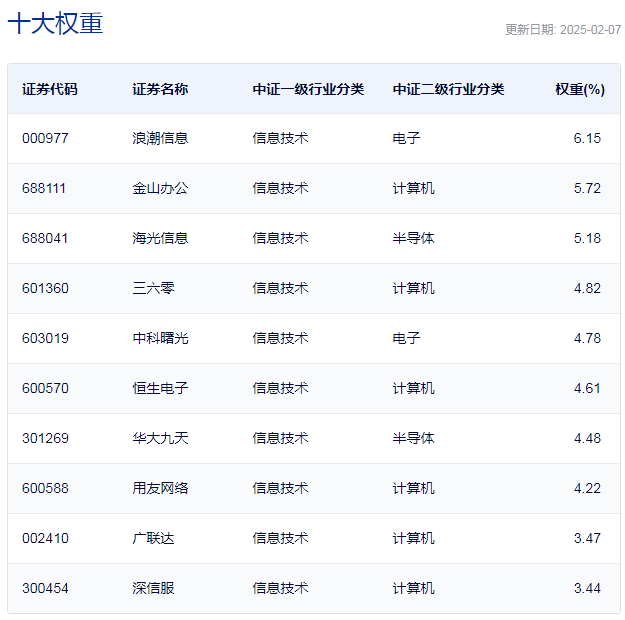 行业ETF风向标丨信创ETF大分化三只中证系产品“超车”领涨(图2)