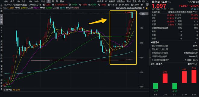 超两百亿主力资金狂涌！信创ETF基金（562030）劲涨252%标的自低点反弹超33%基金经理重磅解读！(图2)