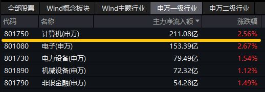 超两百亿主力资金狂涌！信创ETF基金（562030）劲涨252%标的自低点反弹超33%基金经理重磅解读！(图3)