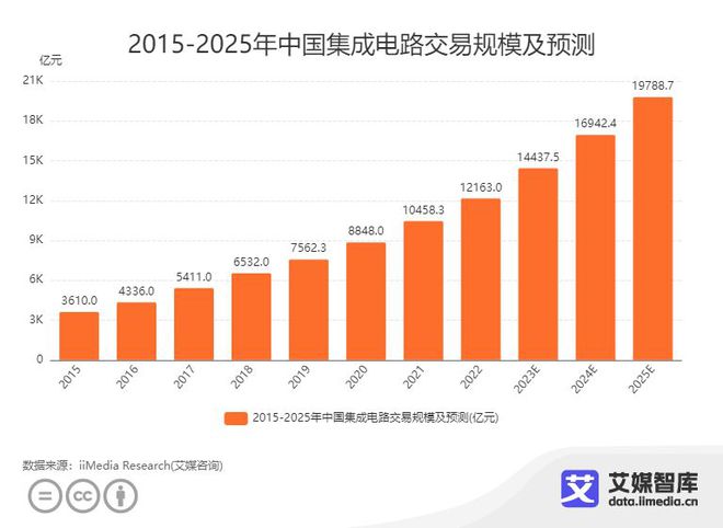 2023年中国信创产业大盘点——基础硬件篇(图3)