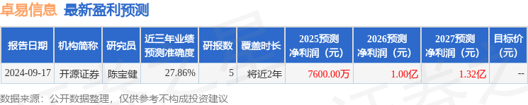 卓易信息：2月10日接受机构调研海通证券、中国国际金融股份有限公司等多家机构参与(图1)