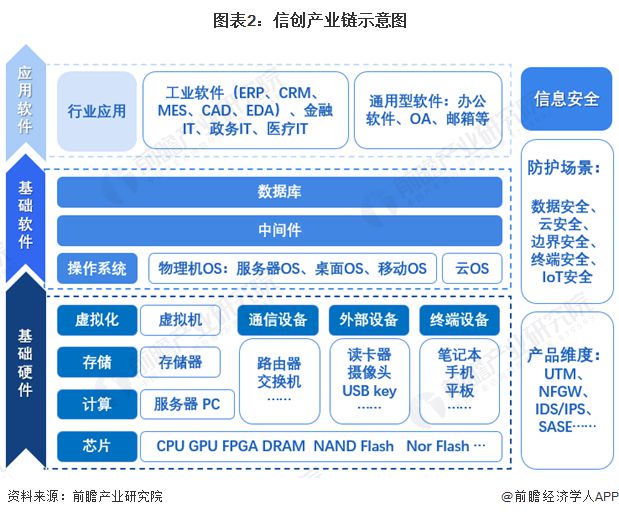 【信创报告】《2024年中国信创产业全景图谱》(附市场规模、竞争格局和发展前景等)(图2)