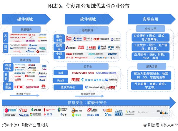 【信创报告】《2024年中国信创产业全景图谱》(附市场规模、竞争格局和发展前景等)(图3)