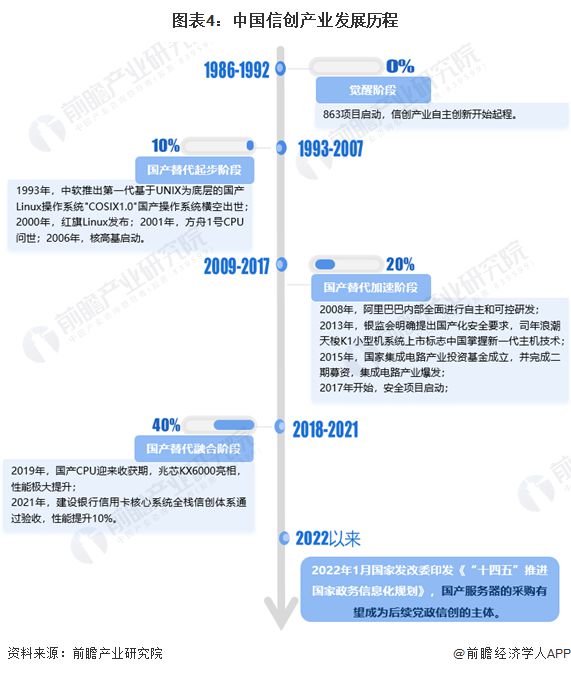 【信创报告】《2024年中国信创产业全景图谱》(附市场规模、竞争格局和发展前景等)(图4)