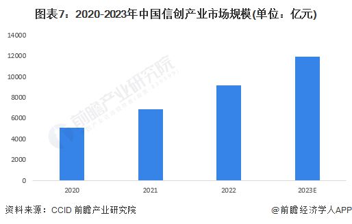 【信创报告】《2024年中国信创产业全景图谱》(附市场规模、竞争格局和发展前景等)(图7)