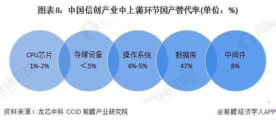 【信创报告】《2024年中国信创产业全景图谱》(附市场规模、竞争格局和发展前景等)(图8)