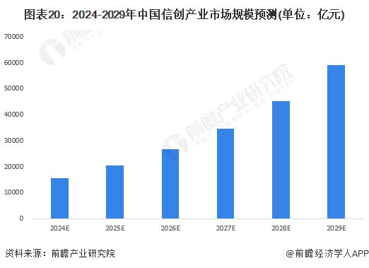 【信创报告】《2024年中国信创产业全景图谱》(附市场规模、竞争格局和发展前景等)(图20)