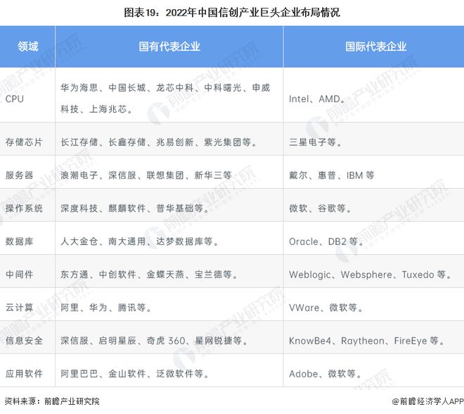 【信创报告】《2024年中国信创产业全景图谱》(附市场规模、竞争格局和发展前景等)(图19)