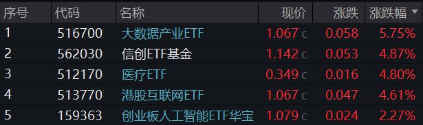 ETF日报 大数据、信创携手飙升！AI医疗站上风口科网牛继续狂奔港股互联网ETF标的单周涨逾13%！(图1)