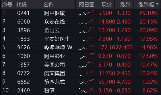 ETF日报 大数据、信创携手飙升！AI医疗站上风口科网牛继续狂奔港股互联网ETF标的单周涨逾13%！(图7)