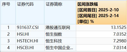 ETF日报 大数据、信创携手飙升！AI医疗站上风口科网牛继续狂奔港股互联网ETF标的单周涨逾13%！(图2)