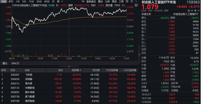 ETF日报 大数据、信创携手飙升！AI医疗站上风口科网牛继续狂奔港股互联网ETF标的单周涨逾13%！(图5)