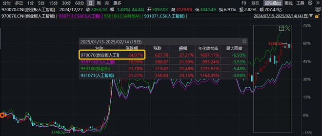 ETF日报 大数据、信创携手飙升！AI医疗站上风口科网牛继续狂奔港股互联网ETF标的单周涨逾13%！(图6)