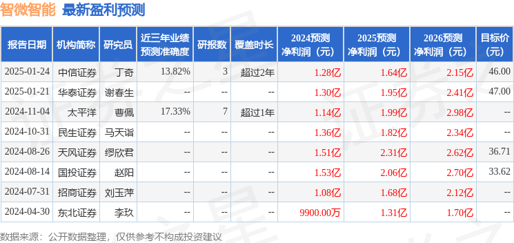 智微智能：广发基金、前海人寿资管等多家机构于2月21日调研我司(图1)