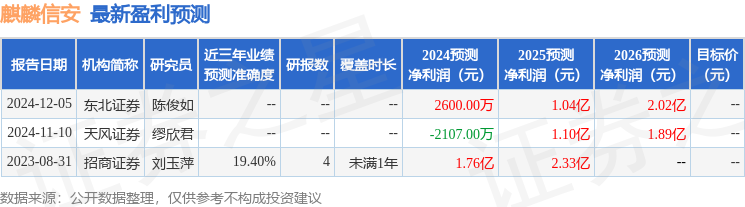 麒麟信安：2月26日接受机构调研国金证券、九泰基金等多家机构参与(图1)