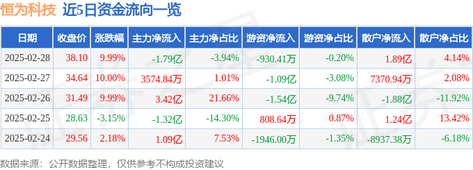 2月28日恒为科技（603496）涨停分析：华为昇腾合作、信创产业驱动(图1)