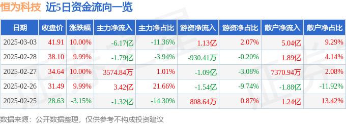 3月3日恒为科技（603496）涨停分析：昇腾合作深化、信创需求及业绩增长驱动(图1)