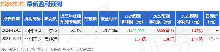 邦彦技术：2月26日接受机构调研中信证券、银河证券等多家机构参与(图1)