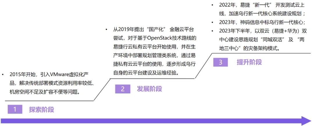 乌鲁木齐银行上云实践城商行金融云最佳范式(图1)