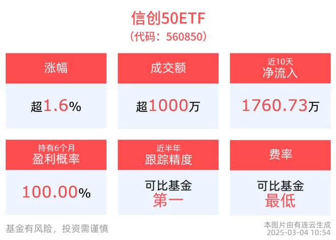 信创国产化进程不断加速创业慧康领涨超16%信创50ETF(560850)震荡走强涨166%近10日“吸金”超1760万元(图1)