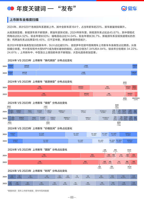 易车发布《2024年中国乘用车市场洞察报告(图4)