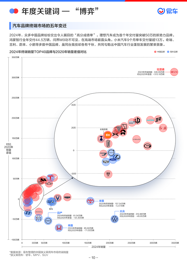 易车发布《2024年中国乘用车市场洞察报告(图11)