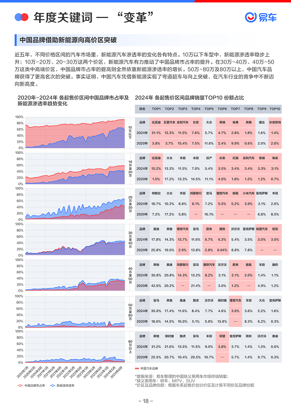 易车发布《2024年中国乘用车市场洞察报告(图19)