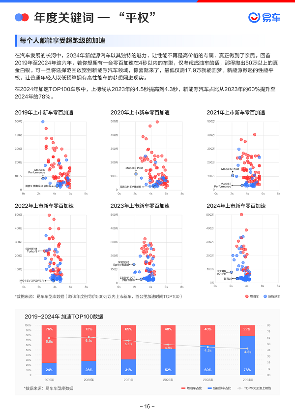 易车发布《2024年中国乘用车市场洞察报告(图17)